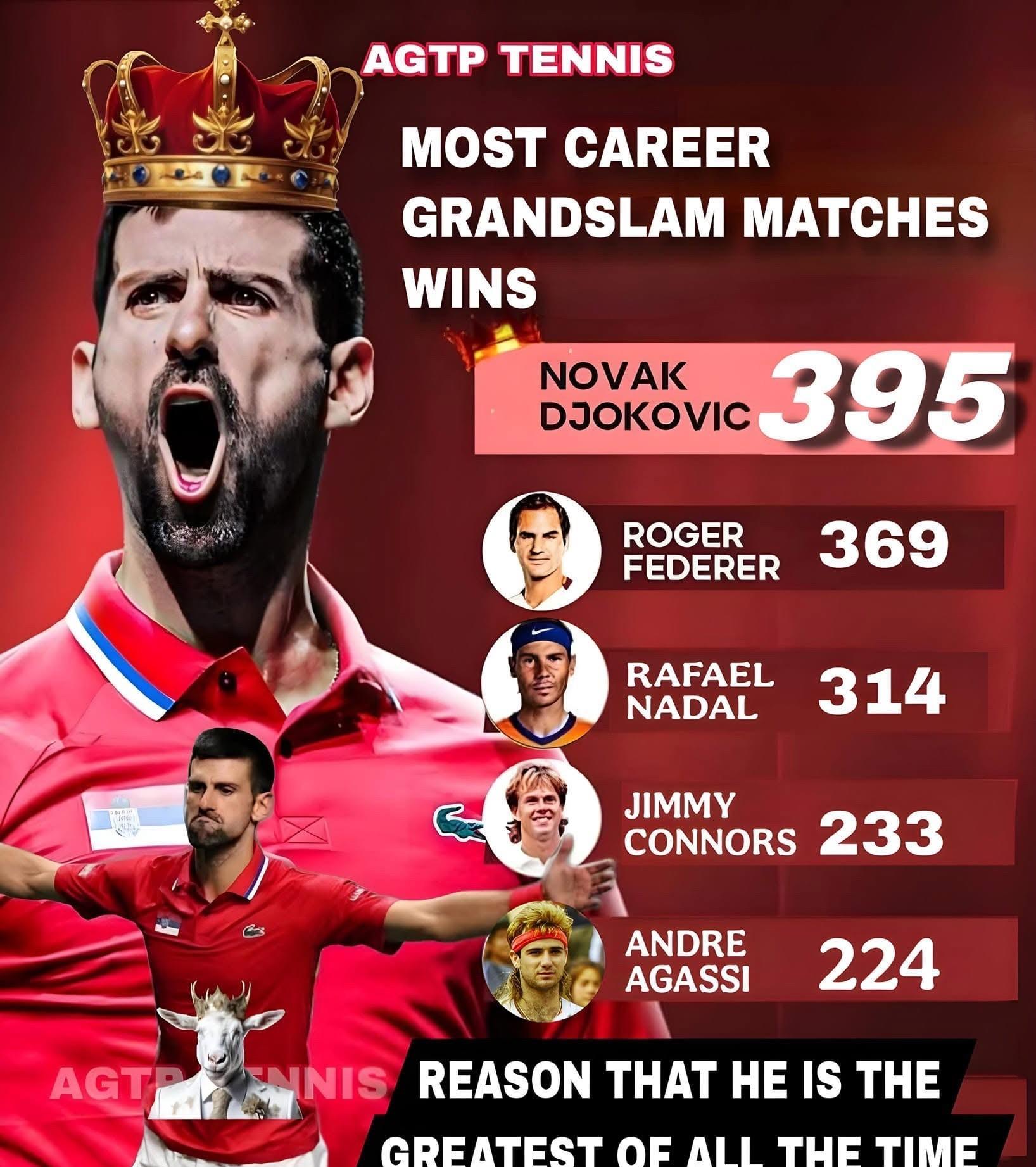 MK- 德约科维奇对阿尔卡拉斯高赞扬 